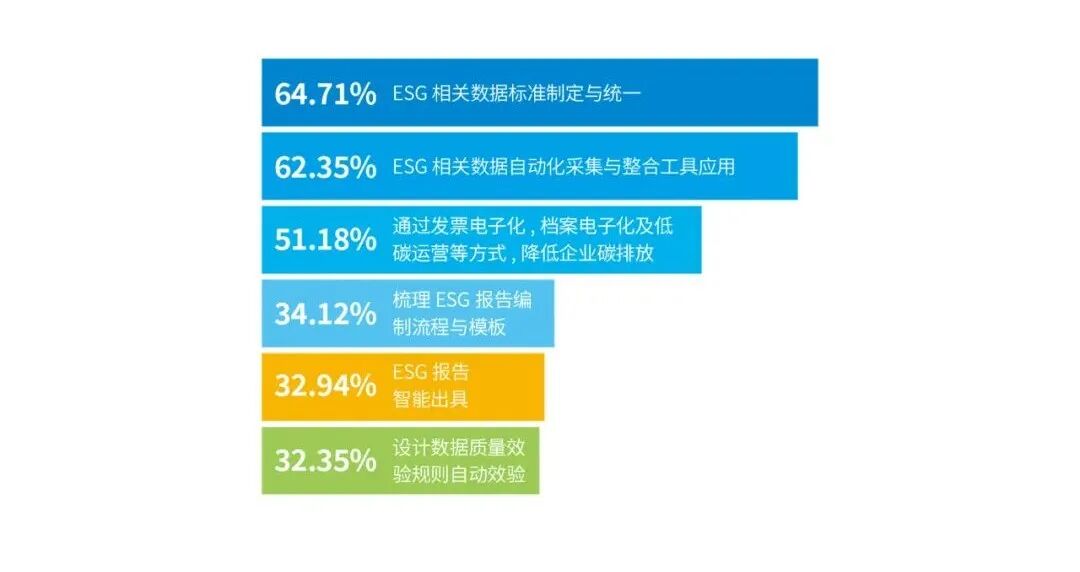 财务共享服务中心能够支持ESG所做的工作