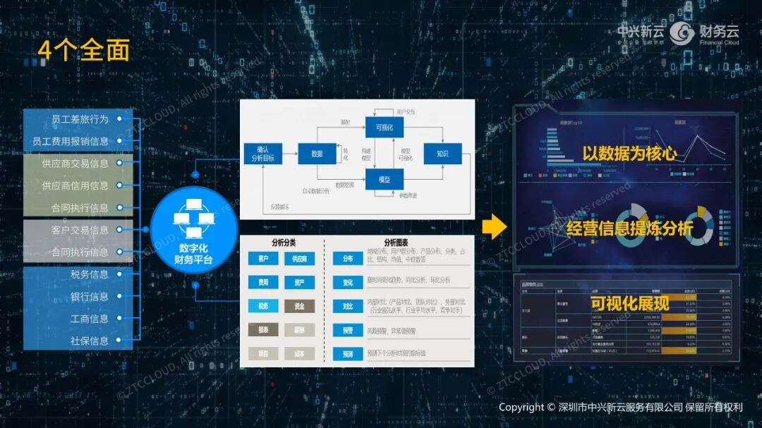 从财务与业务数据采集、分析建模到经营信息提炼和可视化展示。