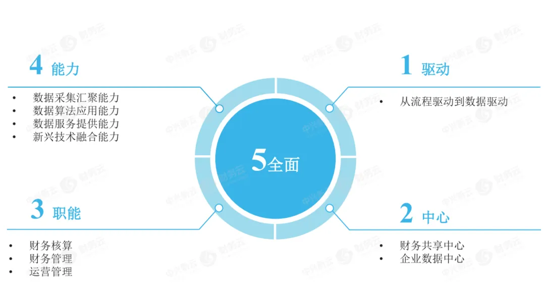 智慧财务的“12345”实现模型