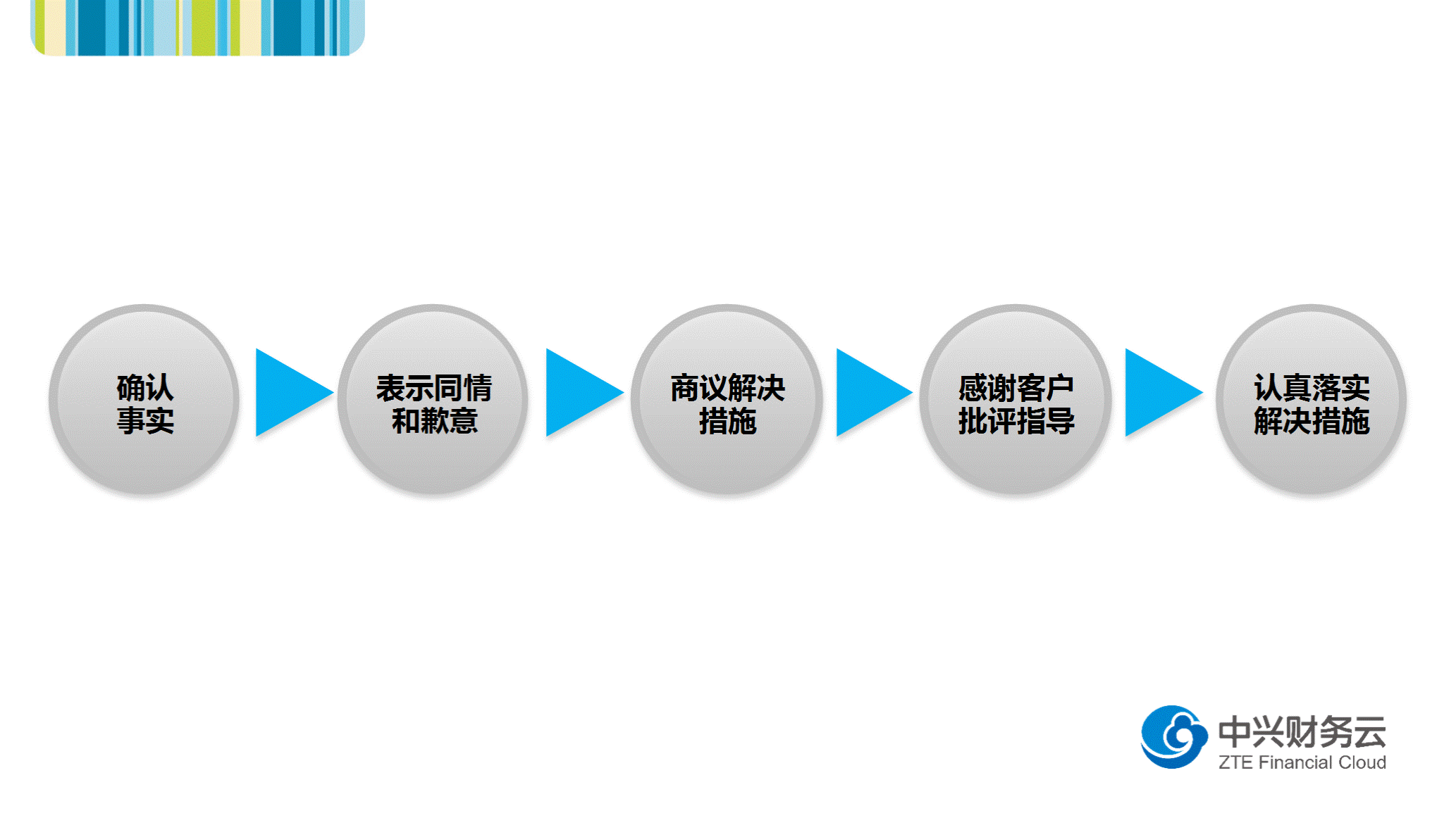 客户投诉处理流程