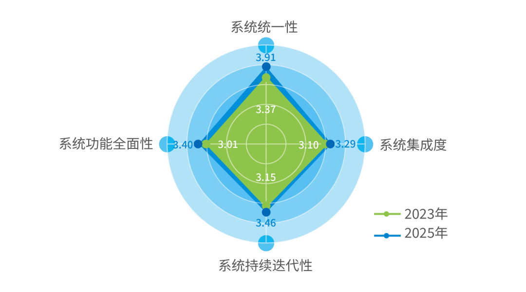 财务信息系统平均得分