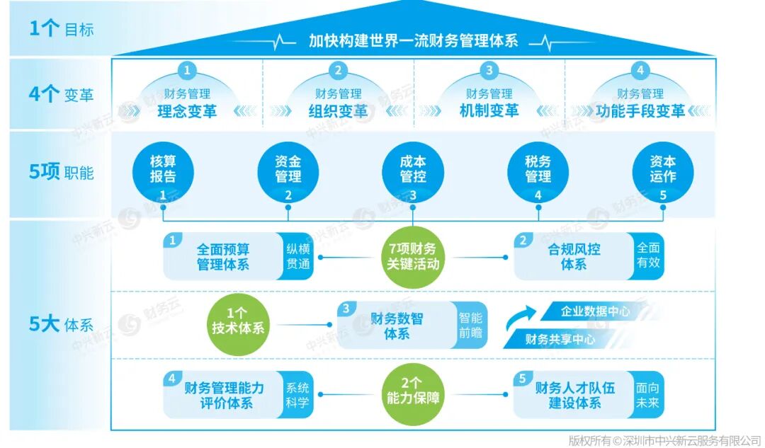 图3 世界一流财务管理体系框架