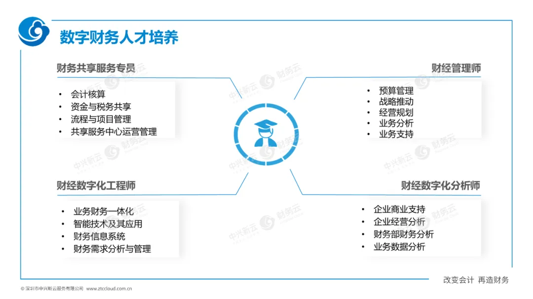 数字人才培养 · 图12