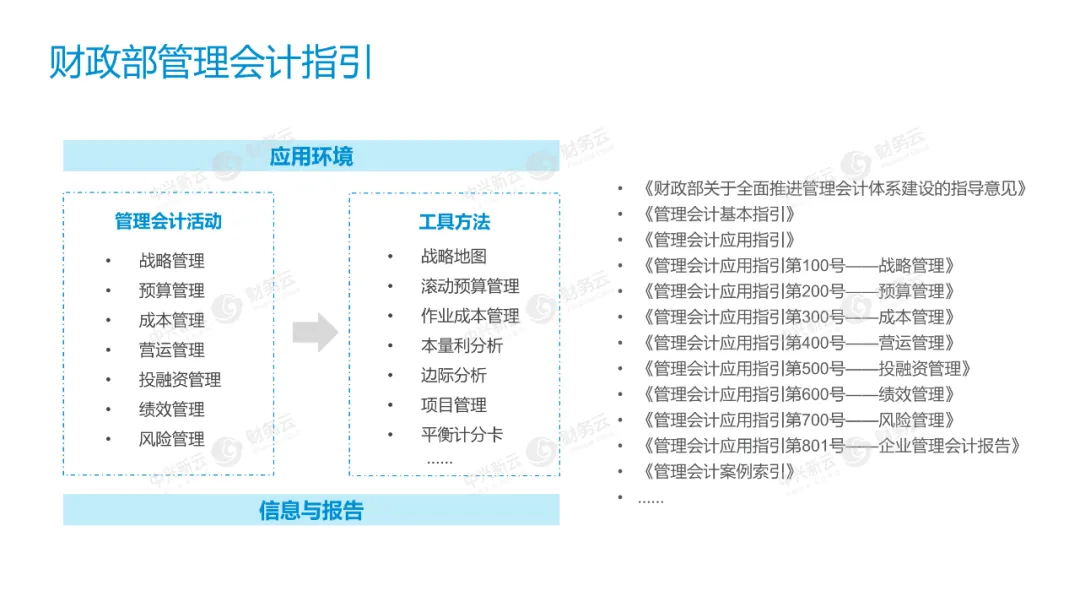企业财务对管理会计的需求 · 图3