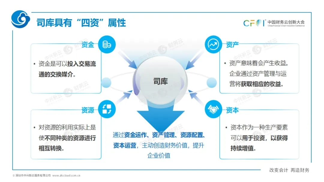 一、国资委1号文中司库的概念 · 图6