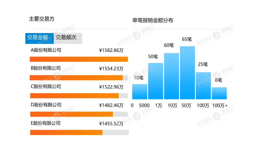 图4 交易对象分布、支出频次分布展示示例