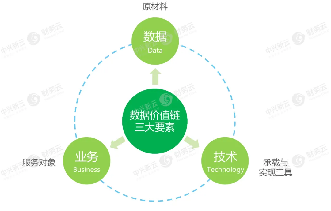 财务数据价值链“三大要素