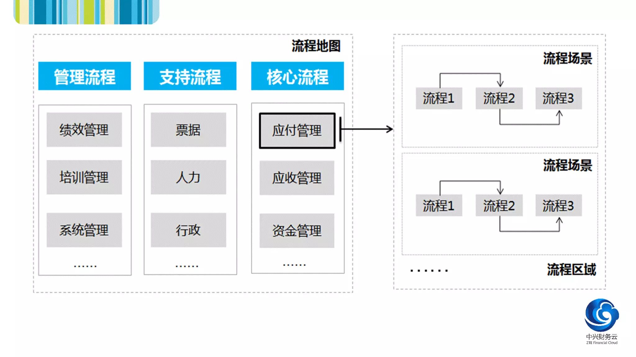 流程框架层级示意