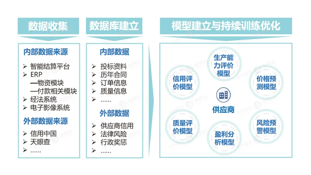 图3 供应商全息画像描绘过程