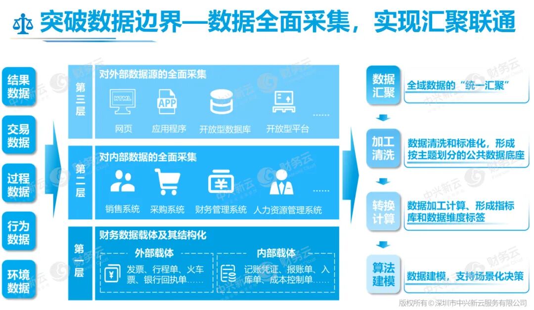 突破数据边界(采集):内部、外部及财务数据的汇聚联通