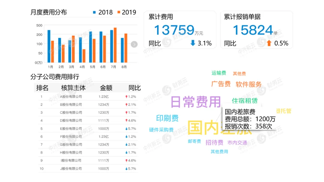图3 月度费用支出情况和费用类型分布情况展示示例