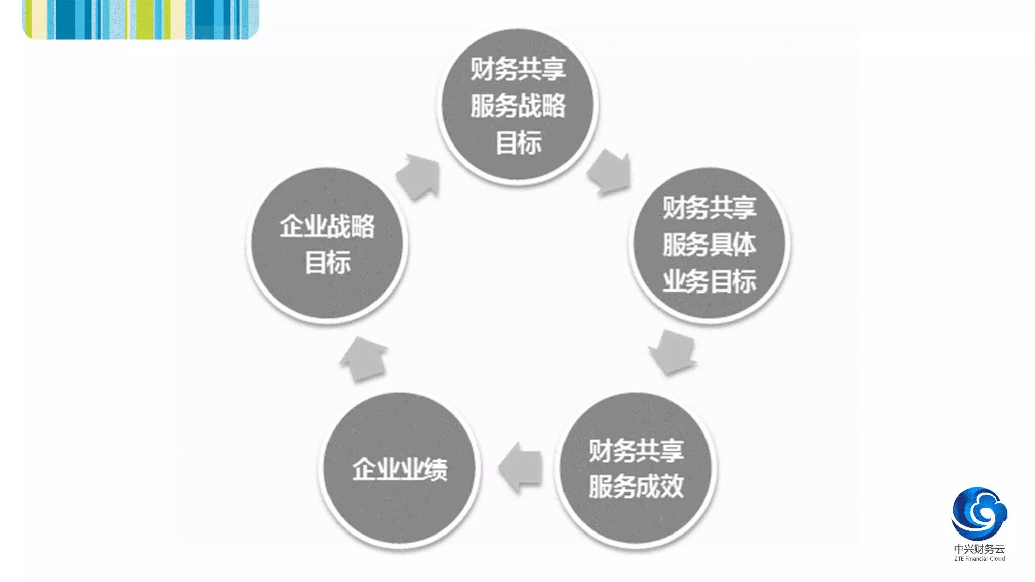 战略目标与具体业务目标
