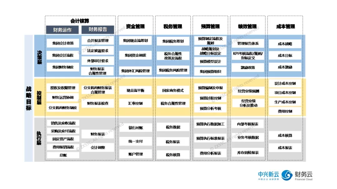 图3 财务基本职能的模块与层次