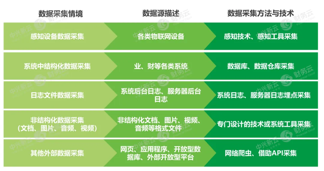 不同情境下的数据采集