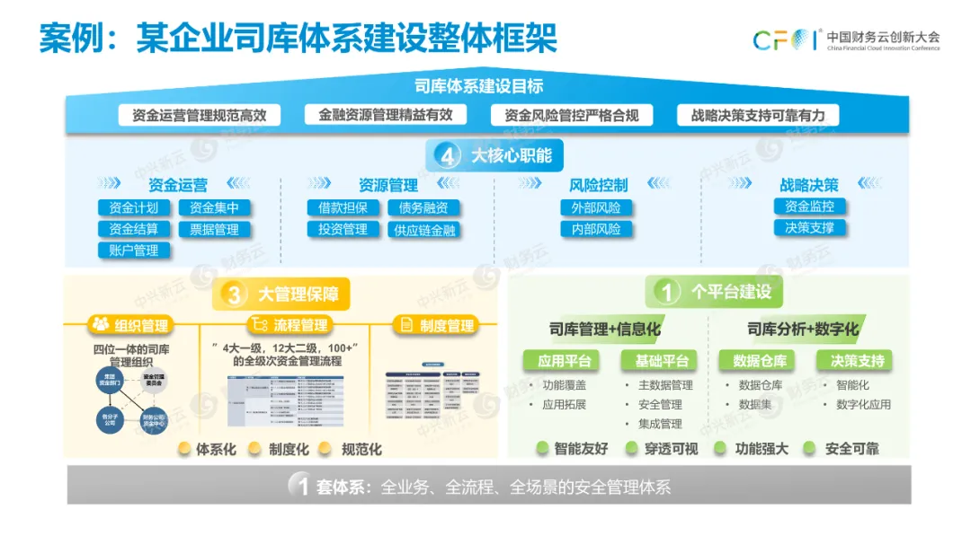第二项财务关键活动是资金管理。 · 图9