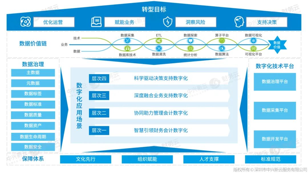 图11 “1221”财务数字化转型方法论
