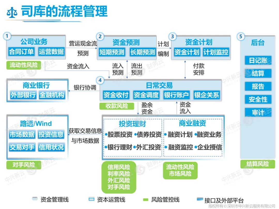 司库流程管理：资金预测、计划、日常交易、投资与融资的联系