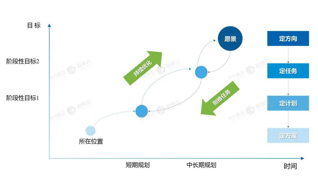 图4 财务管理能力提升规划路线图