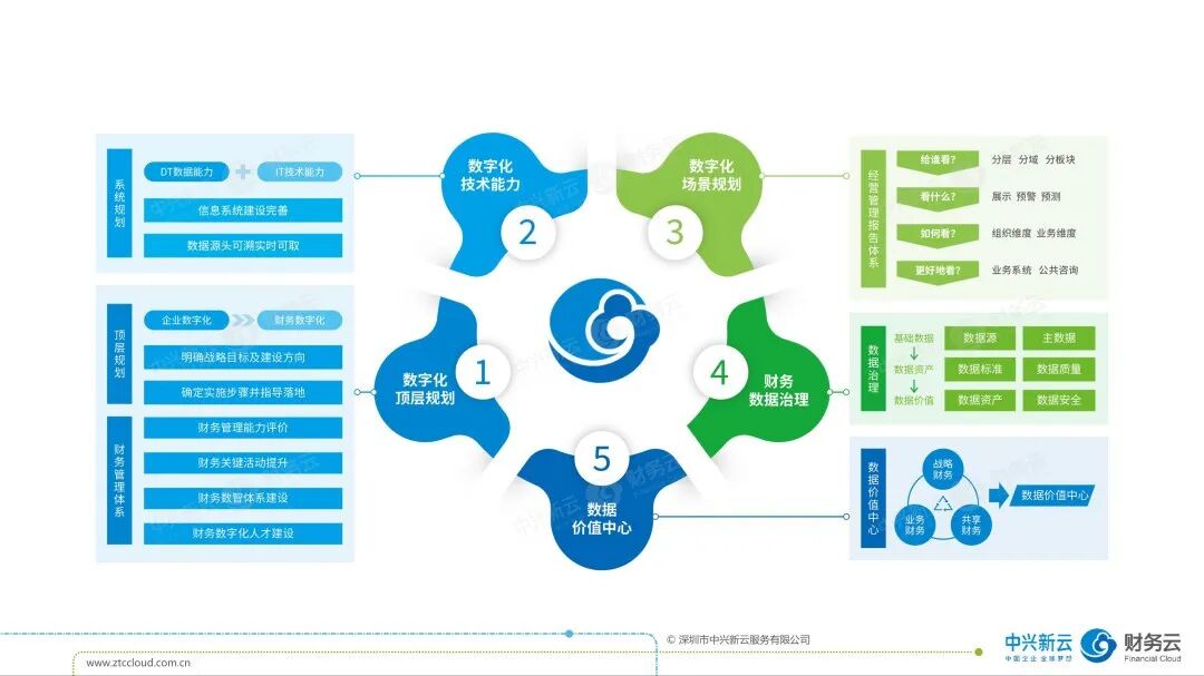 从财务共享服务中心到企业数据中心 · 图12