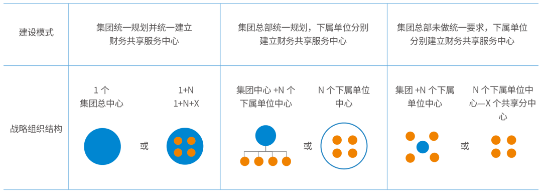 图1 中央企业财务共享服务中心建设模式