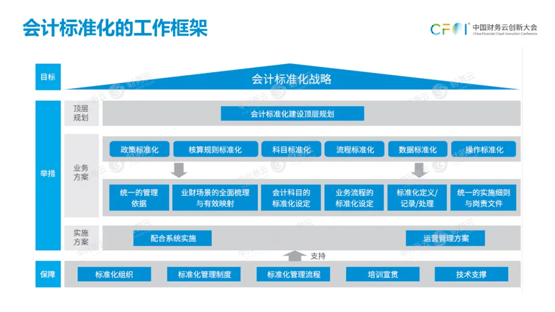 第一项财务关键活动是核算报告。 · 图6
