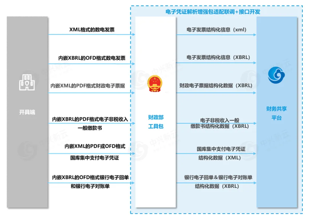 电子凭证解析 · 图4