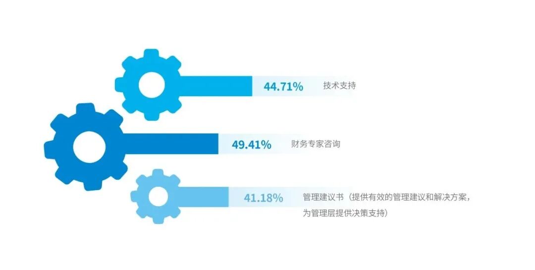 财务共享服务中心增值服务类业务