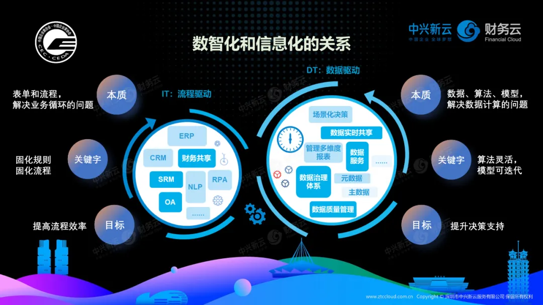 中兴新云陈虎:数智赋能,迈向未来财务(附视频) · 图2
