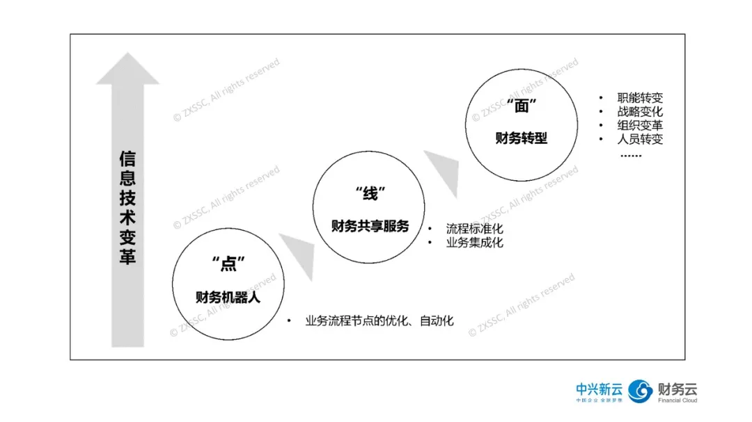 图2 财务转型、共享服务与财务机器人的关系