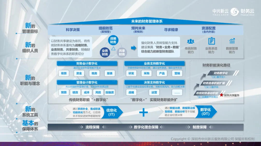 财务转型框架:管理目标、组织人员、职能理念、系统工具与保障体系。
