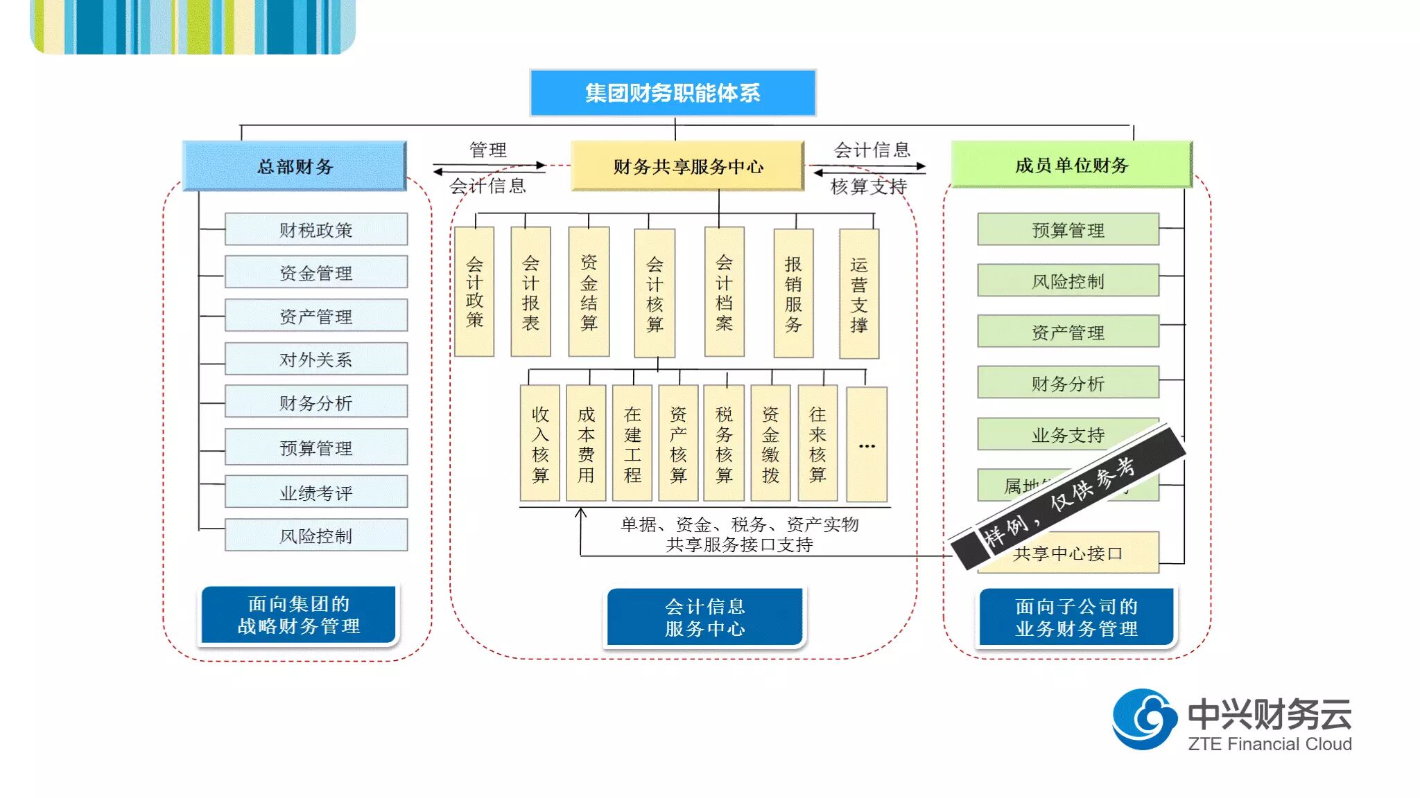 实施共享服务后的财务职能界面示例