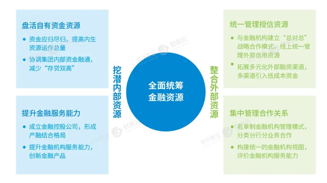 D公司金融资源全面统筹框架:盘活自有资金、提升金融服务、统一授信、集中管理合作关系