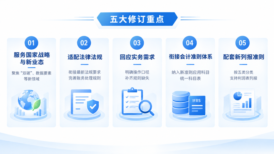 征求意见稿的五个修订方向:服务国家战略与新业态、适配法律法规、回应实务需求、衔接会计准则体系、配套新列报准则