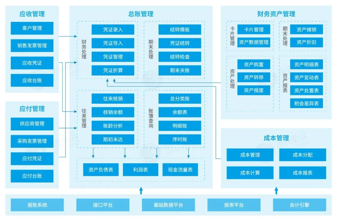 中兴新云会计核算系统功能示意,涵盖应收应付、总账、财务资产与成本管理,并衔接报账、接口、基础数据、报表和会计引擎