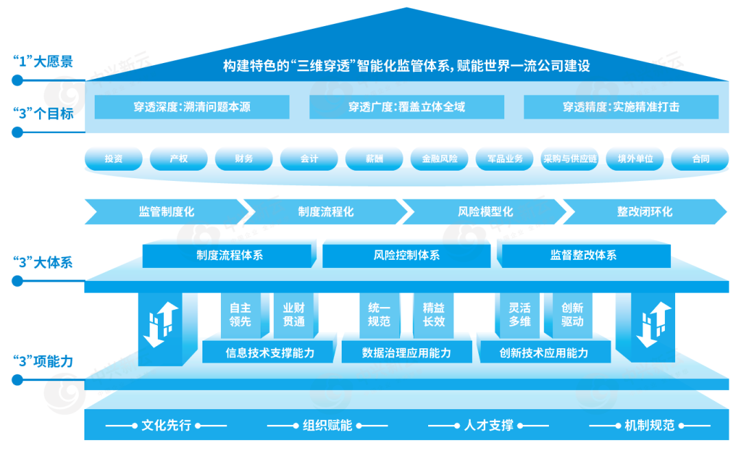 中兴新云1333穿透式监管体系