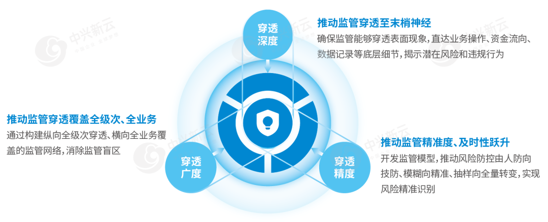 穿透式监管评价维度