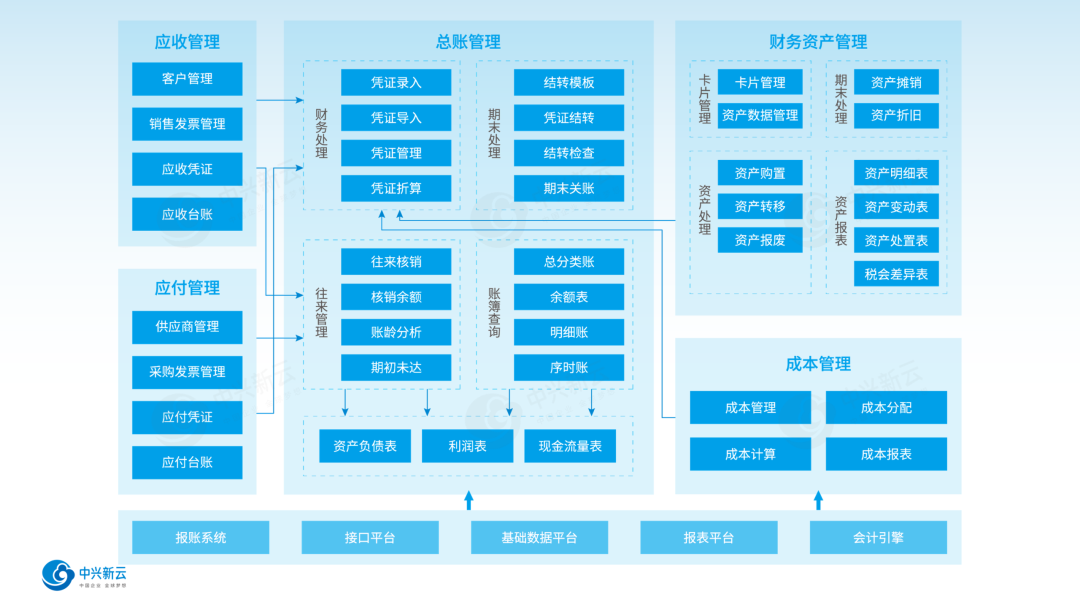 会计核算系统功能框架